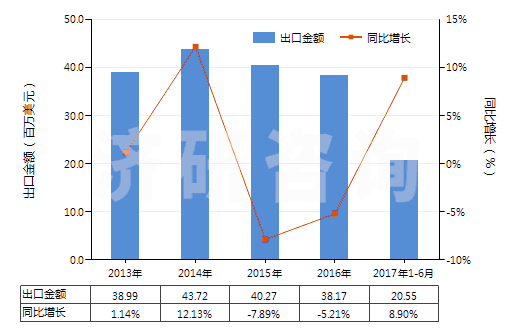 2013-2017年6月中國(guó)其他氮化物(HS28500019)出口總額及增速統(tǒng)計(jì) 2013-2017年6月中國(guó)其他氮化物(HS28500019)出口總額及增速統(tǒng)計(jì)